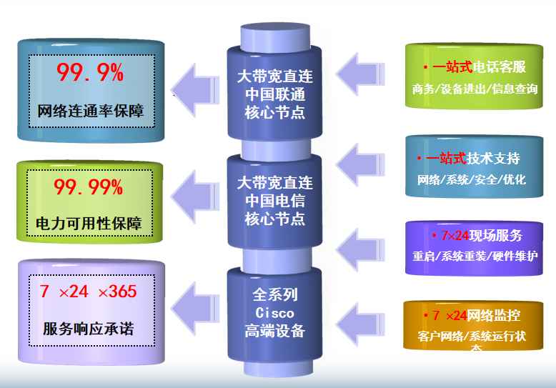 开原机房网络